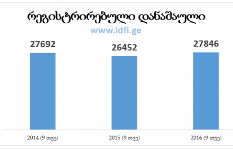 IDFI: ბოლო სამ წელში დანაშაულის ყველაზე მაღალი მაჩვენებელი 2016 წელს ფიქსირდება